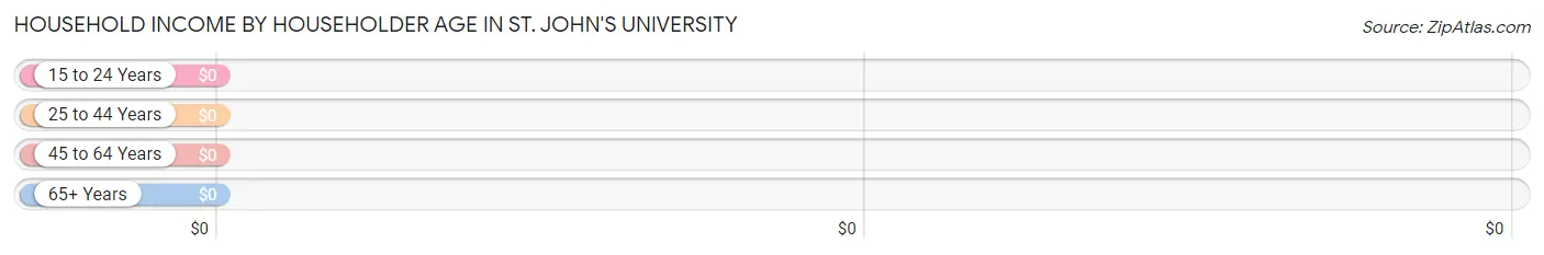 Household Income by Householder Age in St. John's University