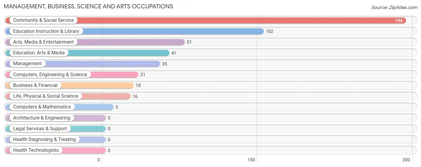 Management, Business, Science and Arts Occupations in St. John's University