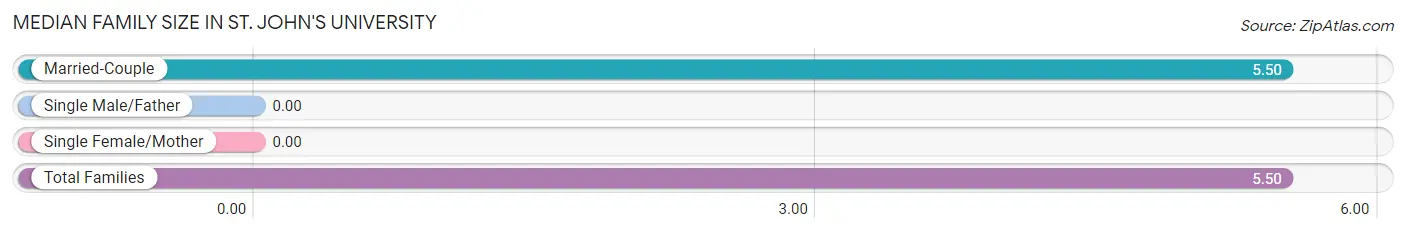 Median Family Size in St. John's University