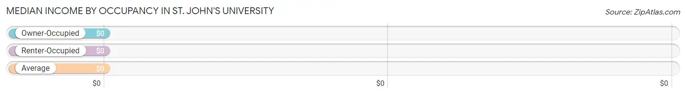 Median Income by Occupancy in St. John's University