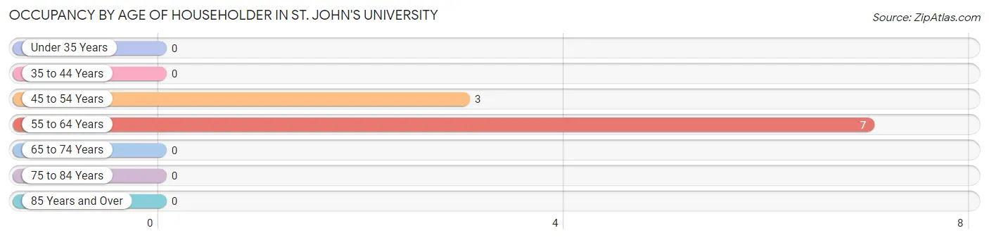 Occupancy by Age of Householder in St. John's University