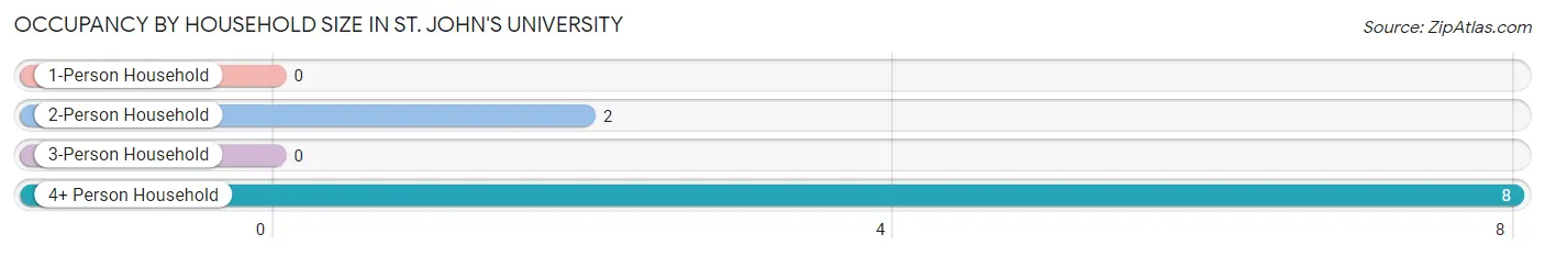 Occupancy by Household Size in St. John's University