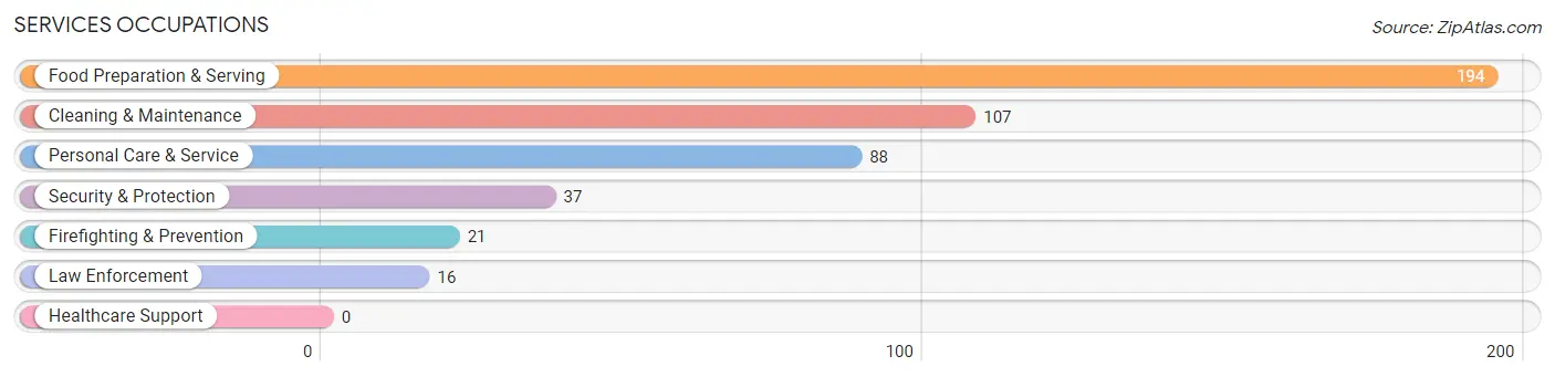 Services Occupations in St. John's University