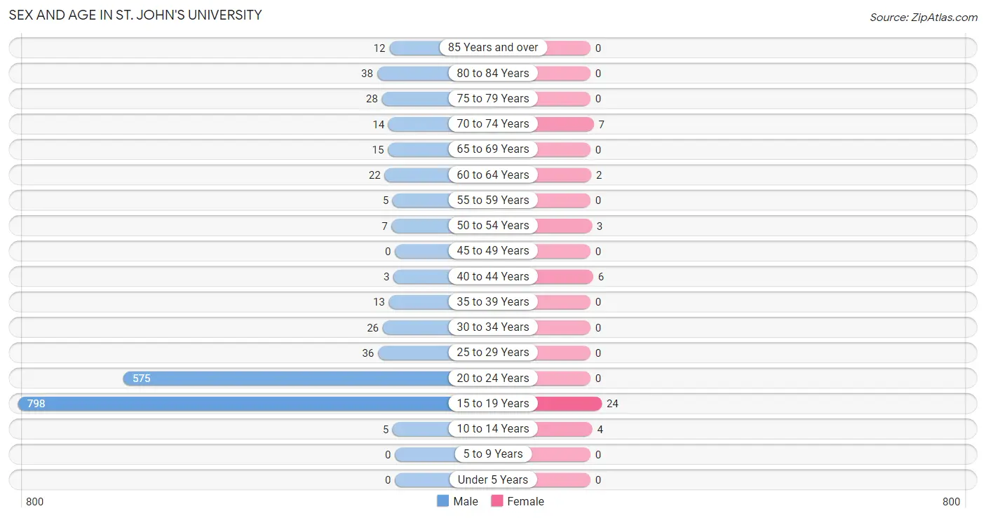 Sex and Age in St. John's University