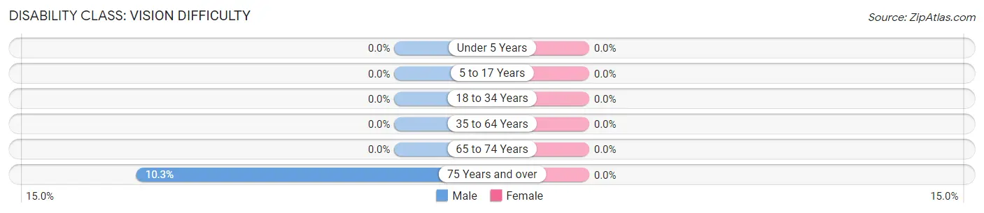 Disability in St. John's University: <span>Vision Difficulty</span>