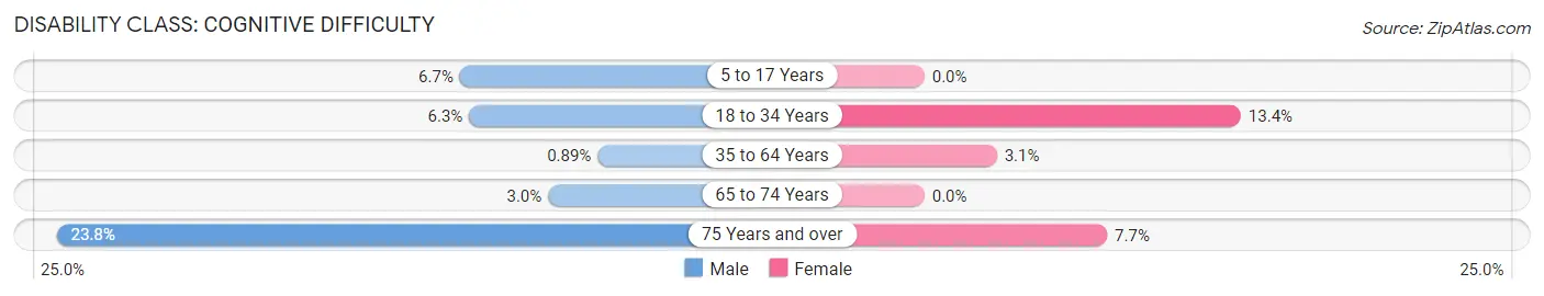 Disability in St Joseph: <span>Cognitive Difficulty</span>