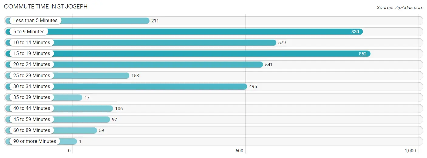 Commute Time in St Joseph