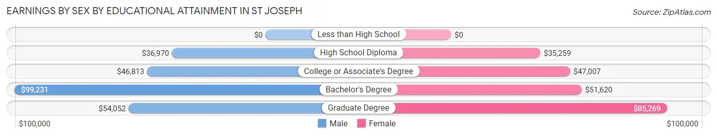 Earnings by Sex by Educational Attainment in St Joseph