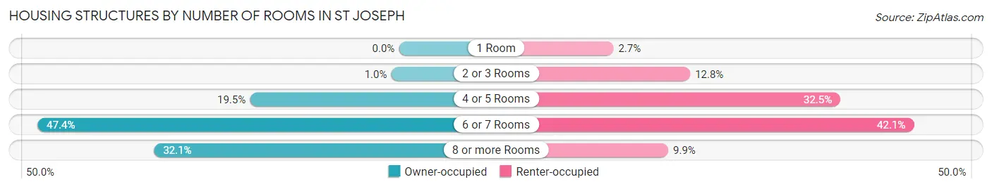 Housing Structures by Number of Rooms in St Joseph