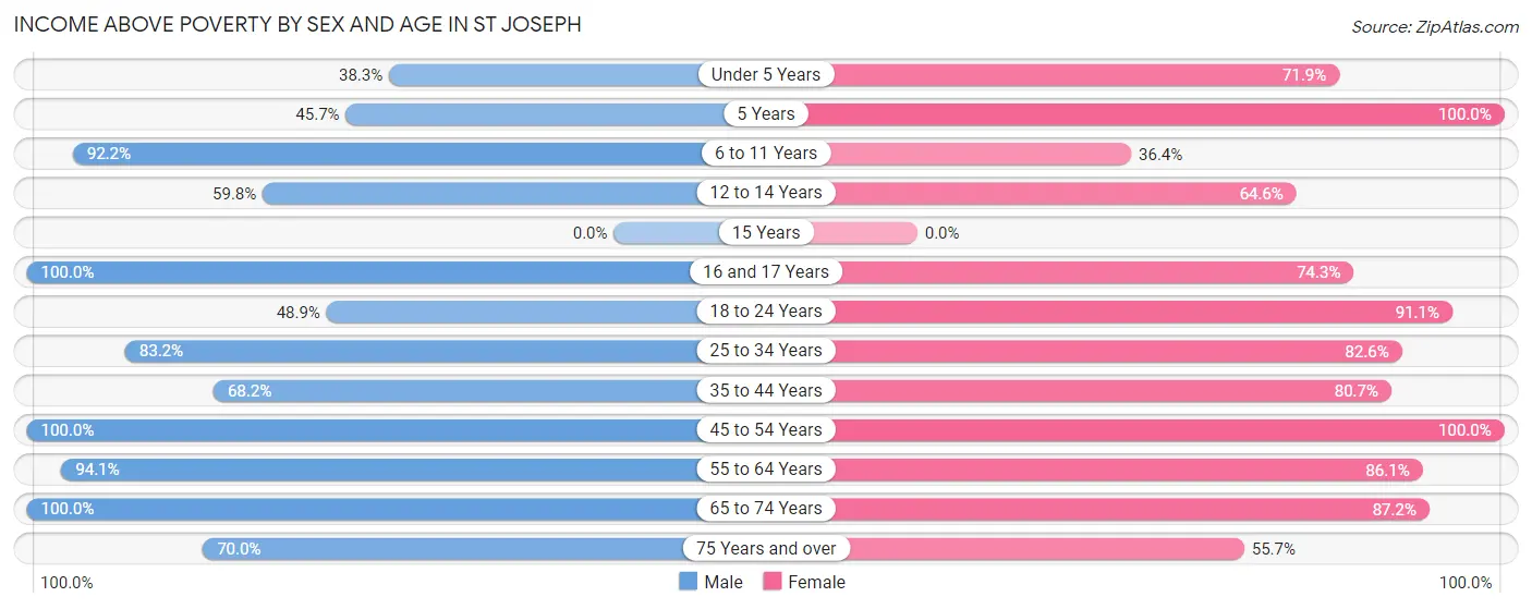 Income Above Poverty by Sex and Age in St Joseph