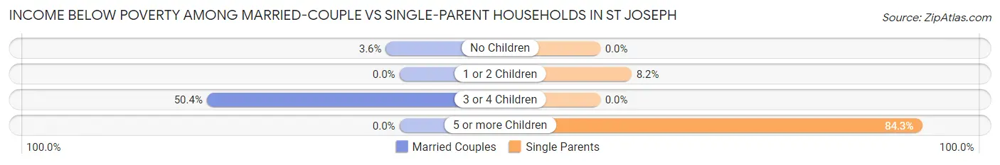 Income Below Poverty Among Married-Couple vs Single-Parent Households in St Joseph