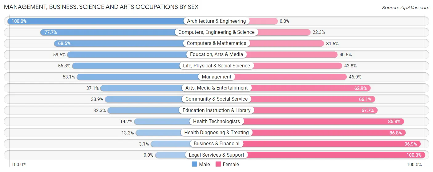 Management, Business, Science and Arts Occupations by Sex in St Joseph
