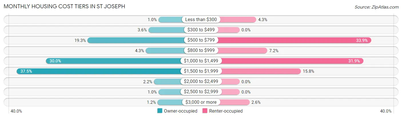 Monthly Housing Cost Tiers in St Joseph