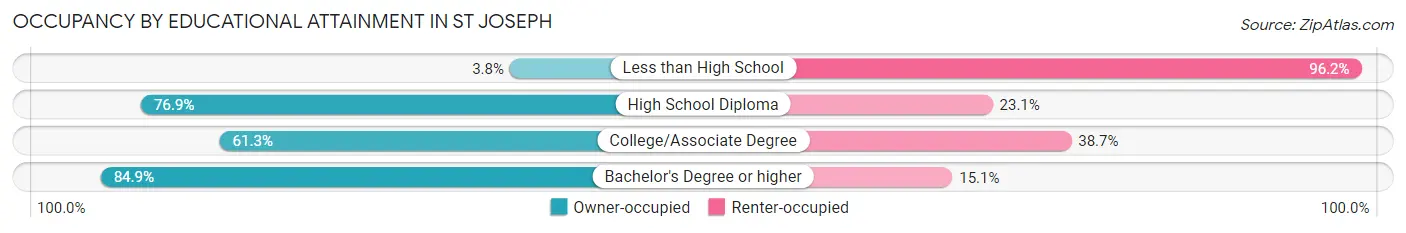 Occupancy by Educational Attainment in St Joseph