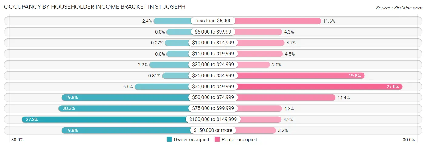 Occupancy by Householder Income Bracket in St Joseph