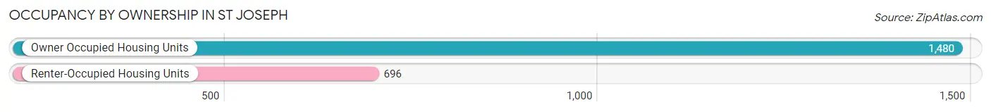 Occupancy by Ownership in St Joseph