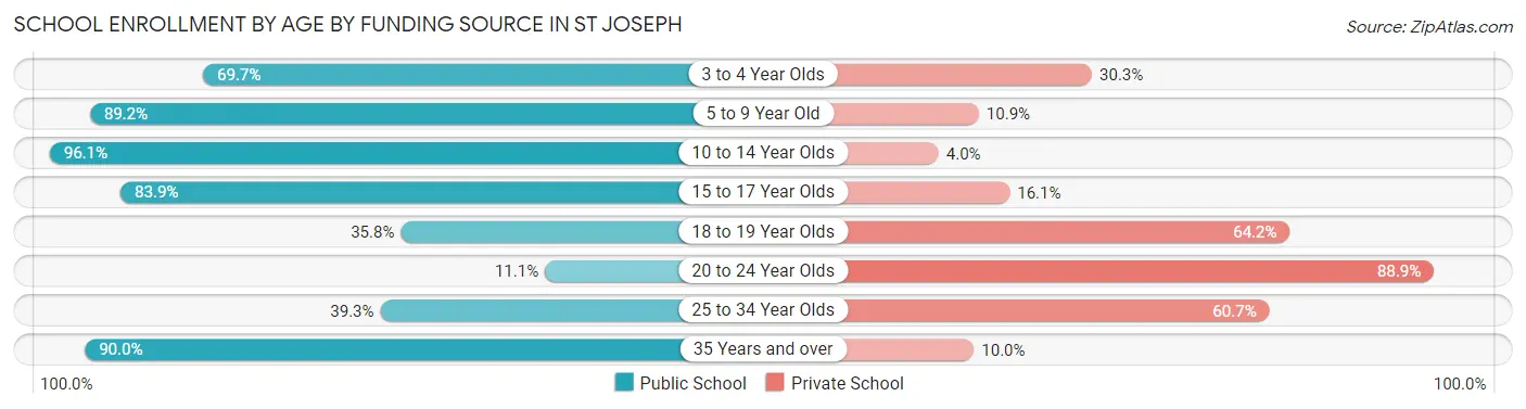 School Enrollment by Age by Funding Source in St Joseph