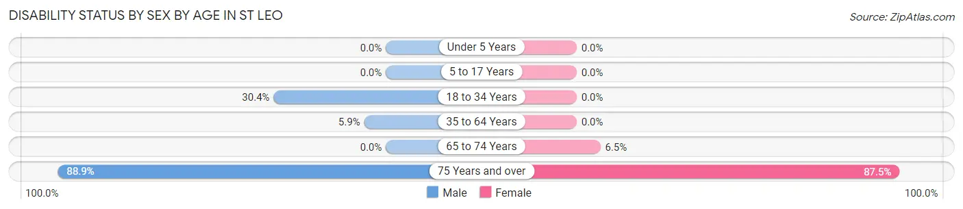 Disability Status by Sex by Age in St Leo