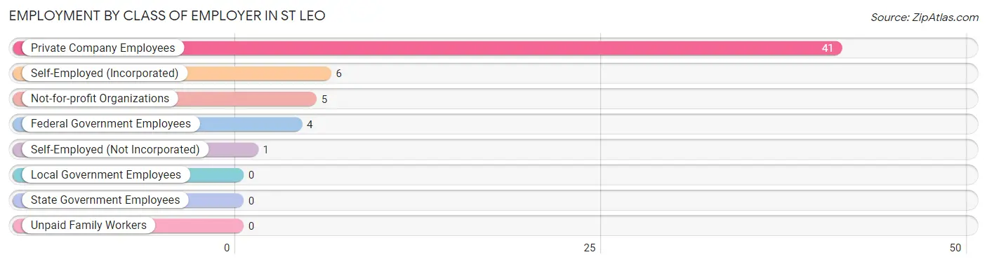 Employment by Class of Employer in St Leo