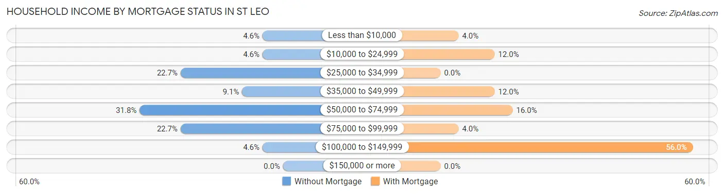 Household Income by Mortgage Status in St Leo