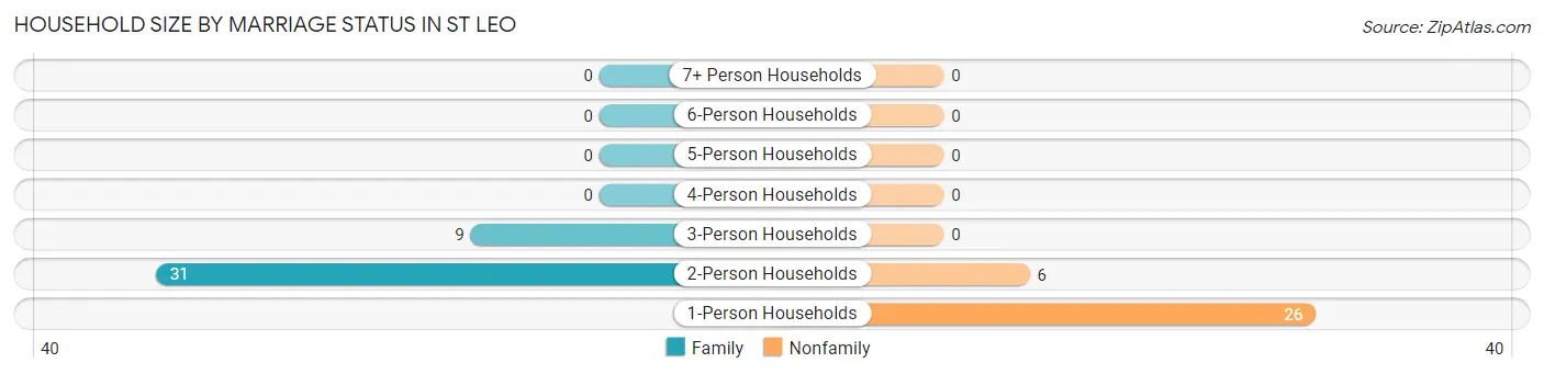 Household Size by Marriage Status in St Leo