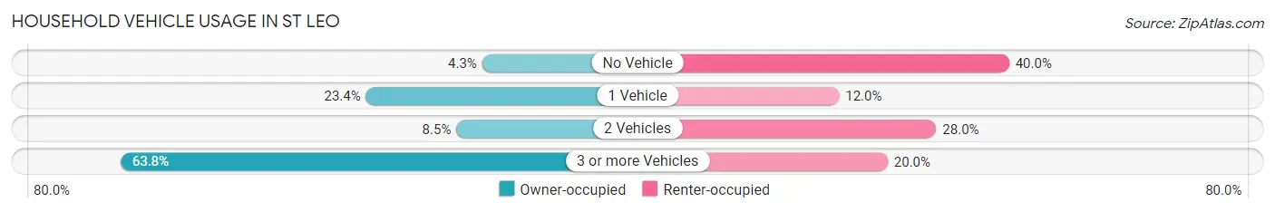 Household Vehicle Usage in St Leo