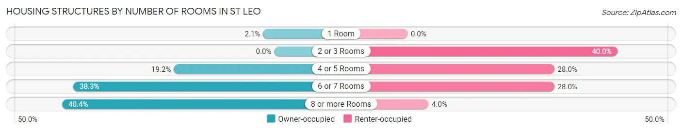 Housing Structures by Number of Rooms in St Leo
