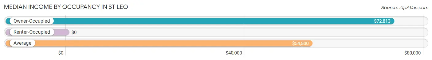 Median Income by Occupancy in St Leo