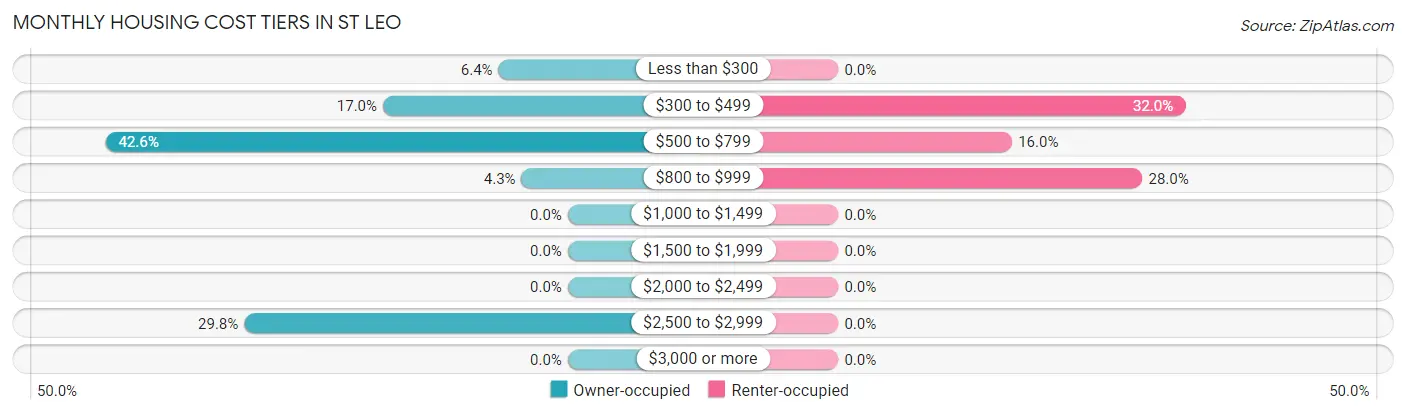 Monthly Housing Cost Tiers in St Leo