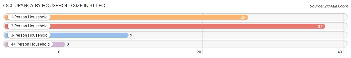 Occupancy by Household Size in St Leo