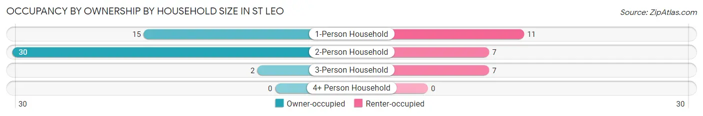 Occupancy by Ownership by Household Size in St Leo