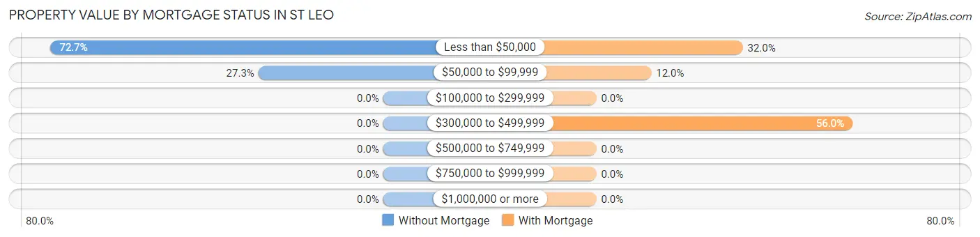 Property Value by Mortgage Status in St Leo