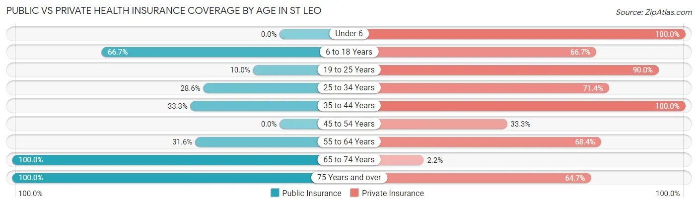 Public vs Private Health Insurance Coverage by Age in St Leo