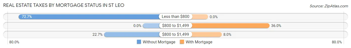 Real Estate Taxes by Mortgage Status in St Leo