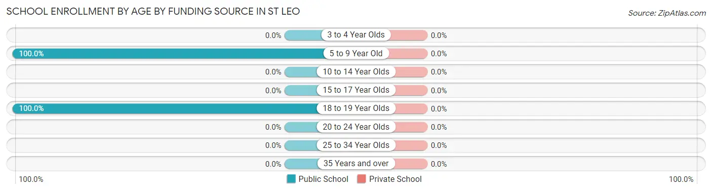 School Enrollment by Age by Funding Source in St Leo