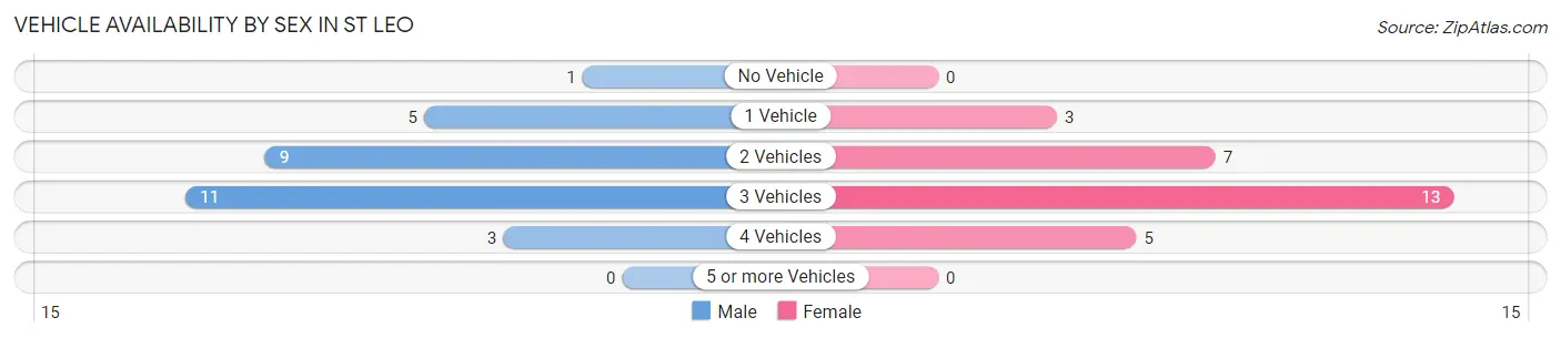 Vehicle Availability by Sex in St Leo