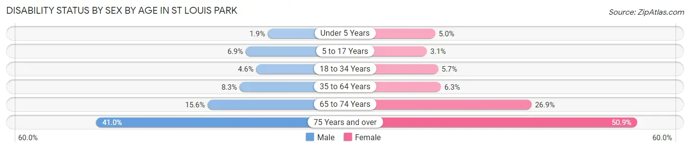 Disability Status by Sex by Age in St Louis Park