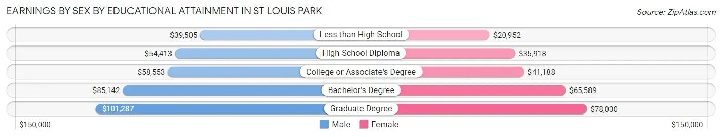 Earnings by Sex by Educational Attainment in St Louis Park