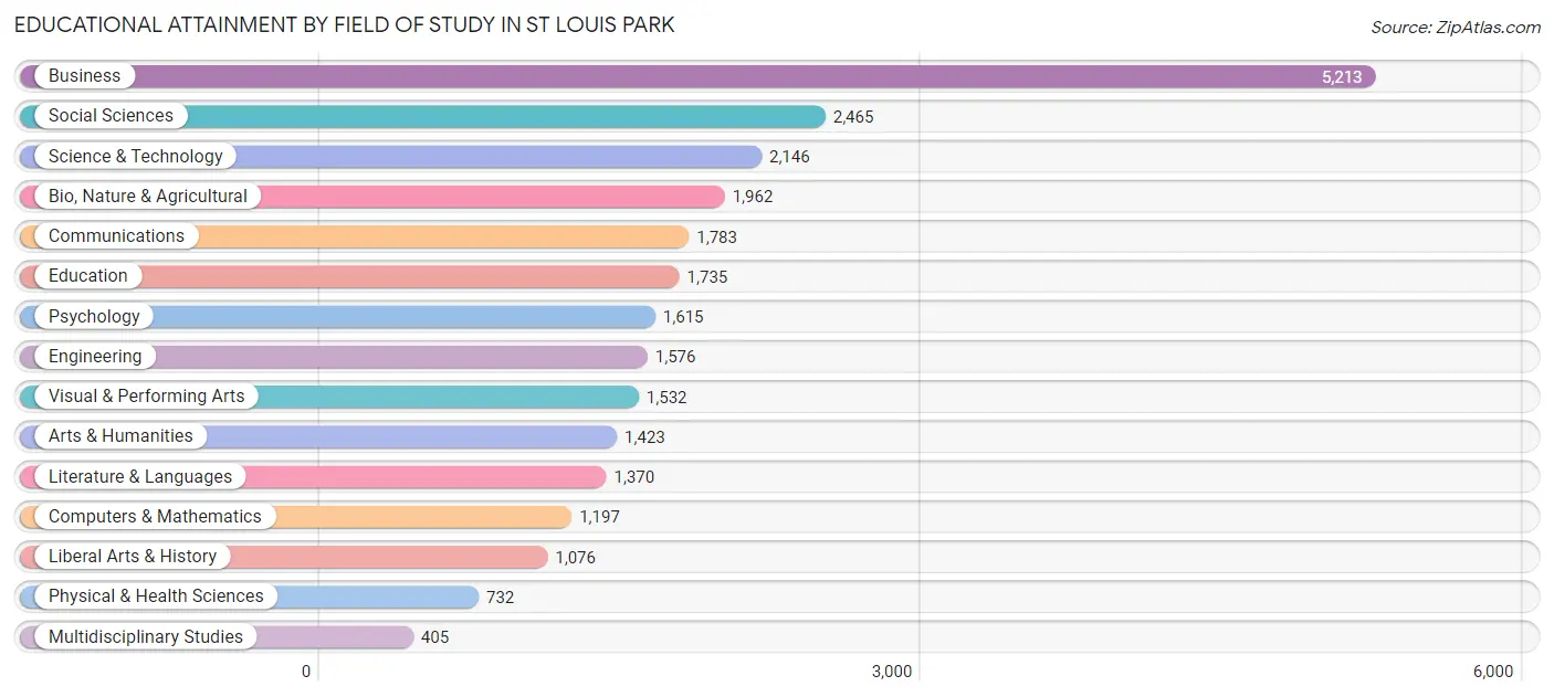 Educational Attainment by Field of Study in St Louis Park