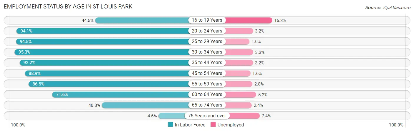 Employment Status by Age in St Louis Park