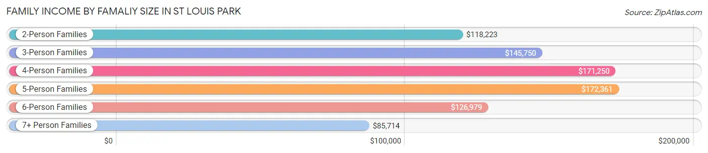 Family Income by Famaliy Size in St Louis Park