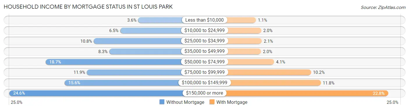 Household Income by Mortgage Status in St Louis Park
