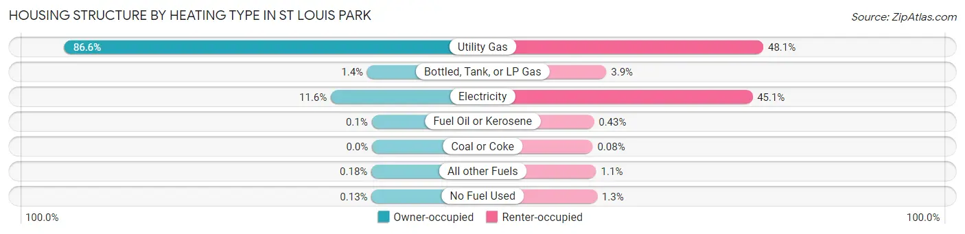 Housing Structure by Heating Type in St Louis Park