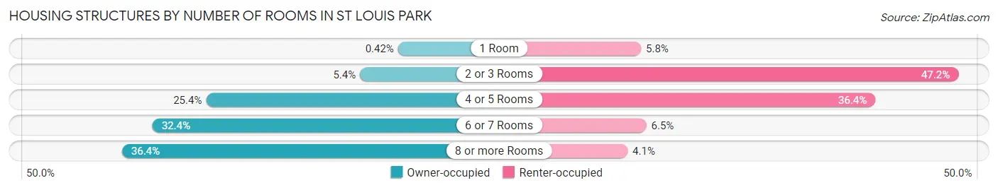 Housing Structures by Number of Rooms in St Louis Park