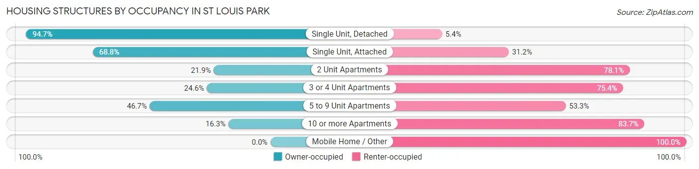 Housing Structures by Occupancy in St Louis Park