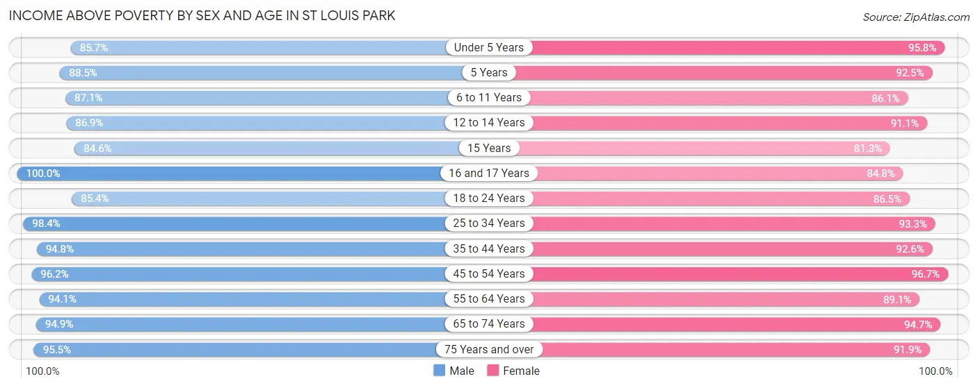 Income Above Poverty by Sex and Age in St Louis Park