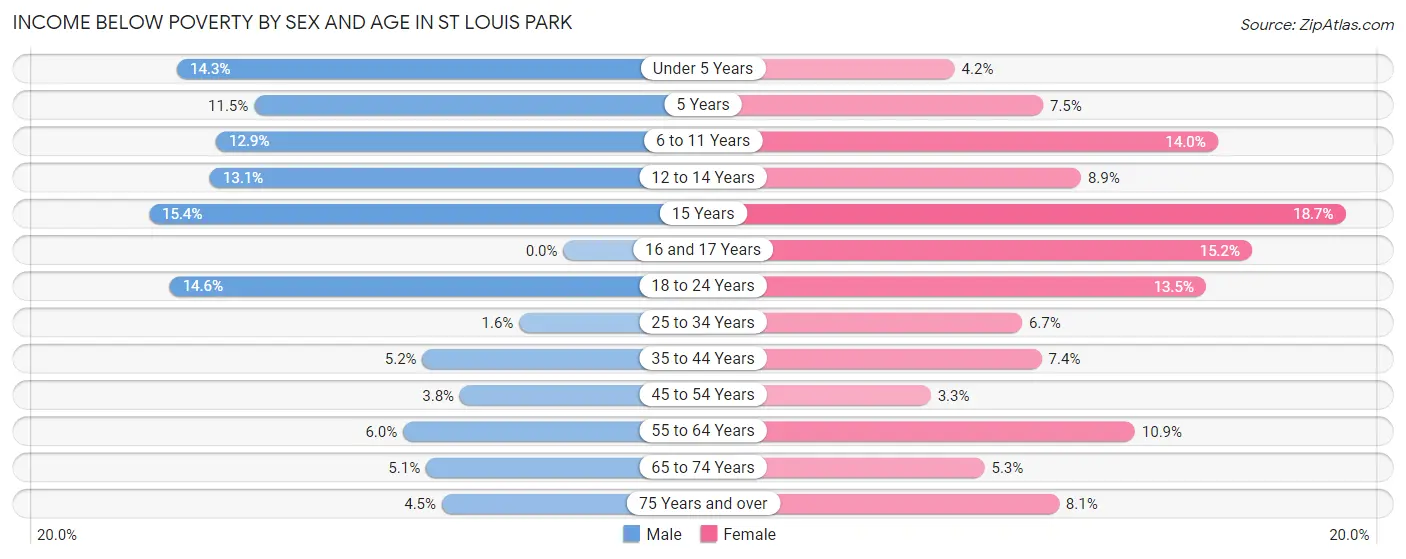 Income Below Poverty by Sex and Age in St Louis Park