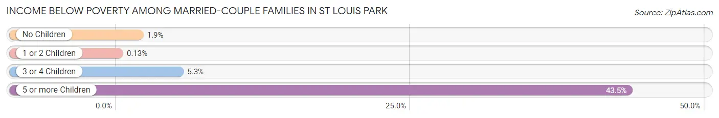 Income Below Poverty Among Married-Couple Families in St Louis Park