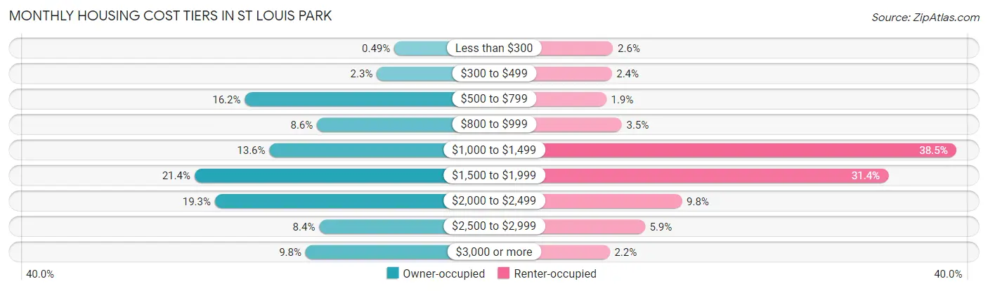 Monthly Housing Cost Tiers in St Louis Park