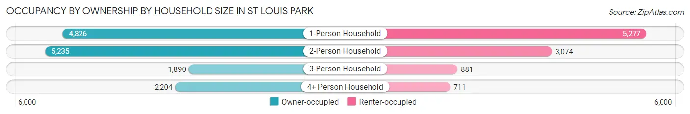 Occupancy by Ownership by Household Size in St Louis Park